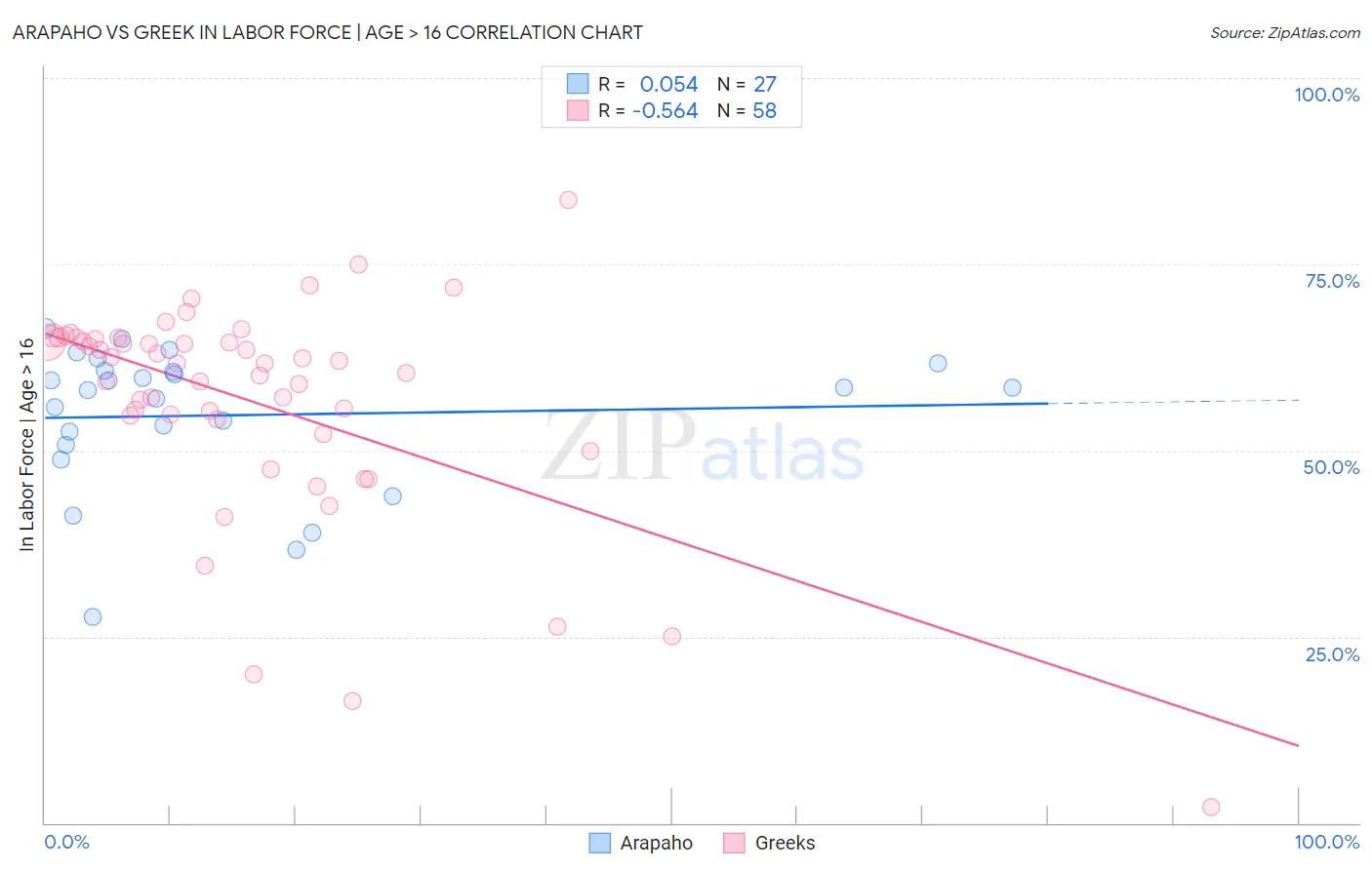 Arapaho vs Greek In Labor Force | Age > 16