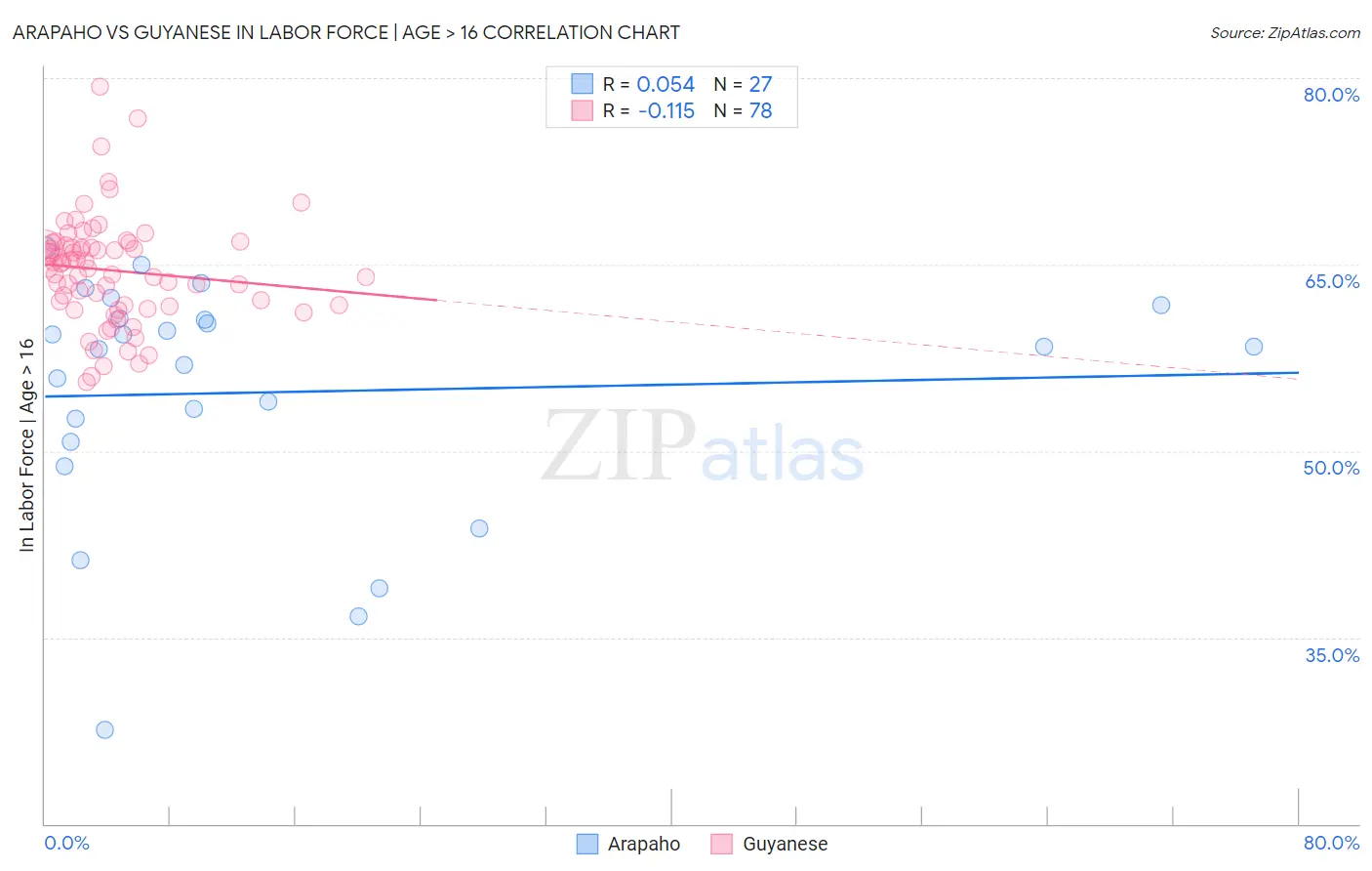 Arapaho vs Guyanese In Labor Force | Age > 16