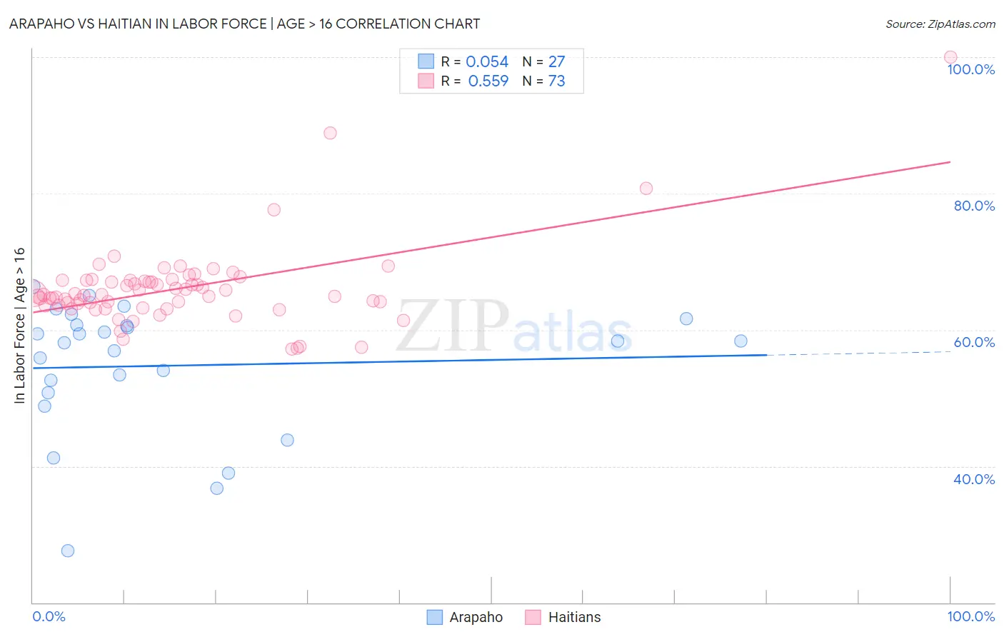 Arapaho vs Haitian In Labor Force | Age > 16