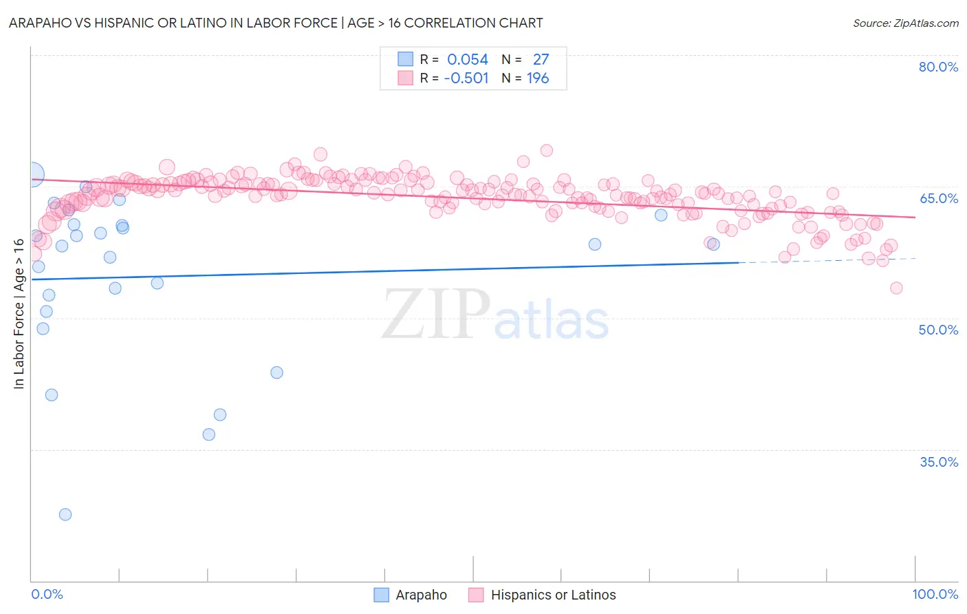 Arapaho vs Hispanic or Latino In Labor Force | Age > 16