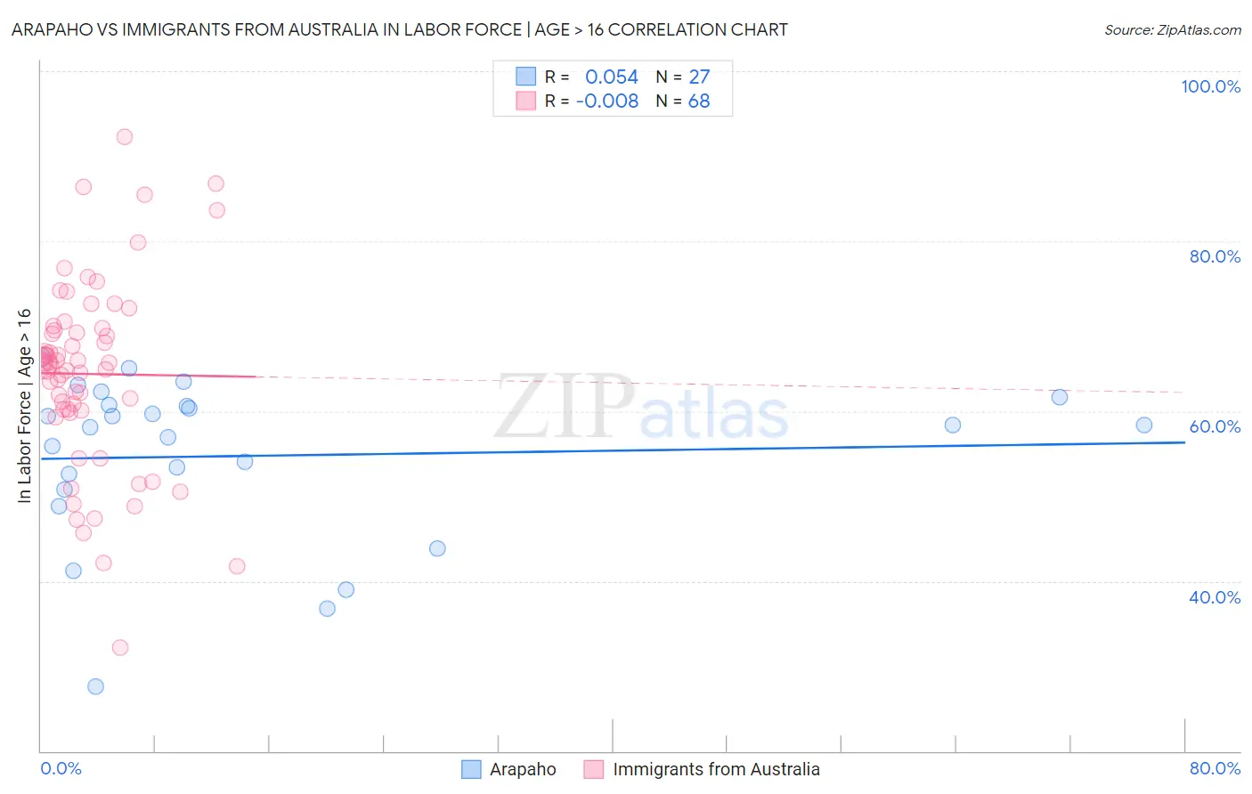 Arapaho vs Immigrants from Australia In Labor Force | Age > 16