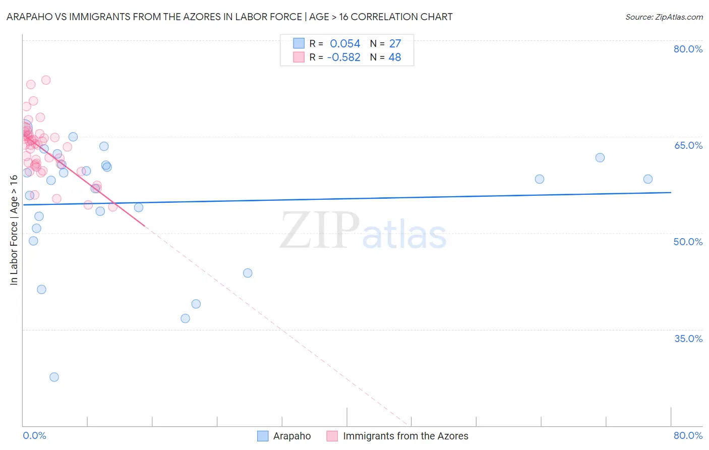 Arapaho vs Immigrants from the Azores In Labor Force | Age > 16