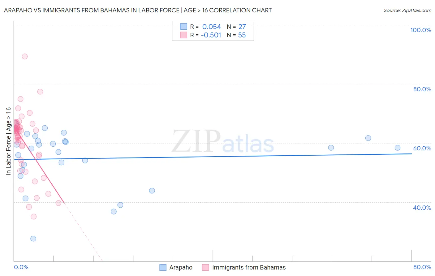 Arapaho vs Immigrants from Bahamas In Labor Force | Age > 16