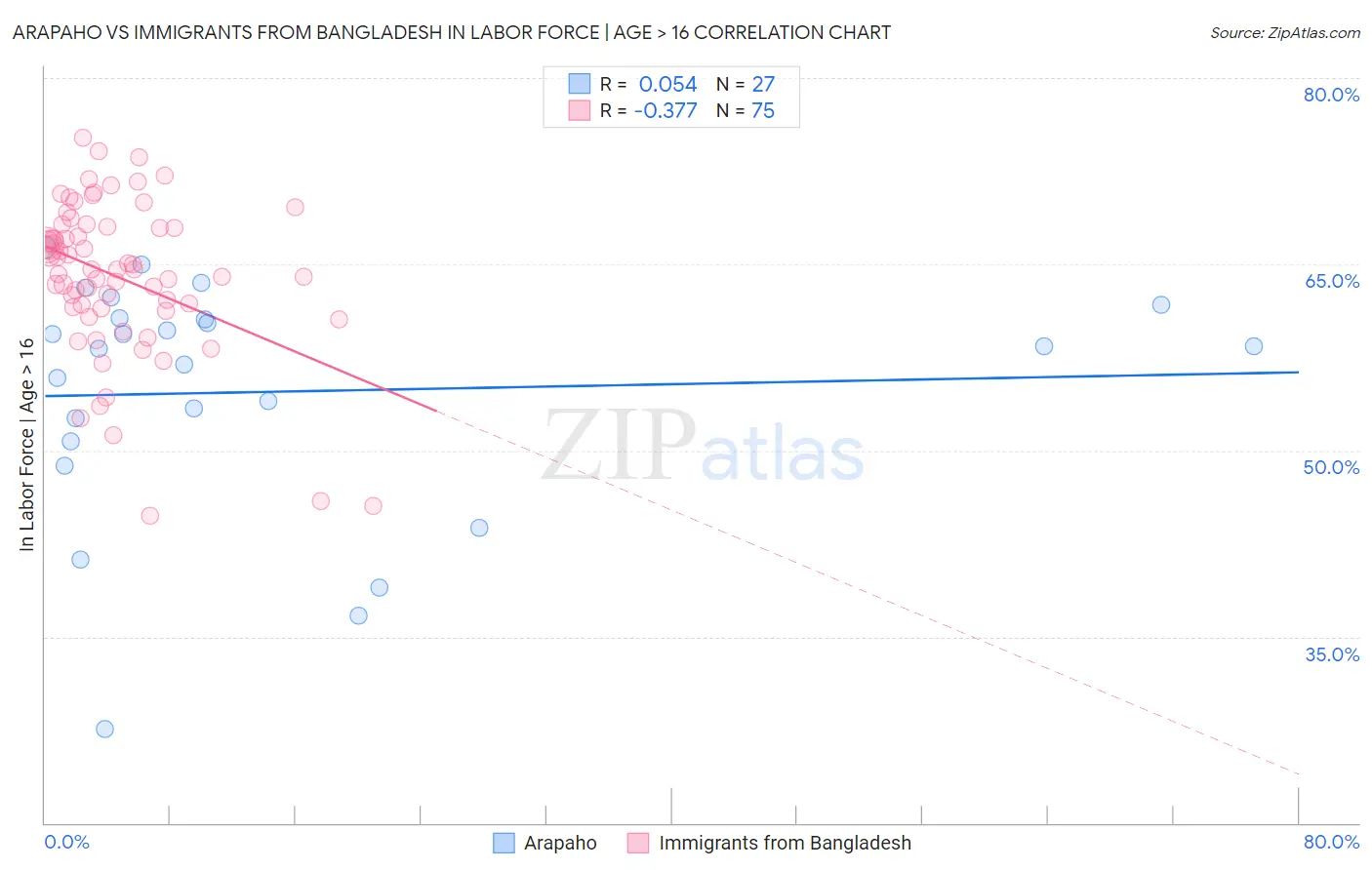 Arapaho vs Immigrants from Bangladesh In Labor Force | Age > 16
