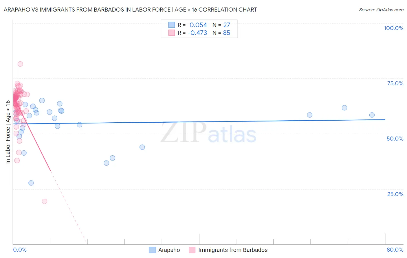 Arapaho vs Immigrants from Barbados In Labor Force | Age > 16