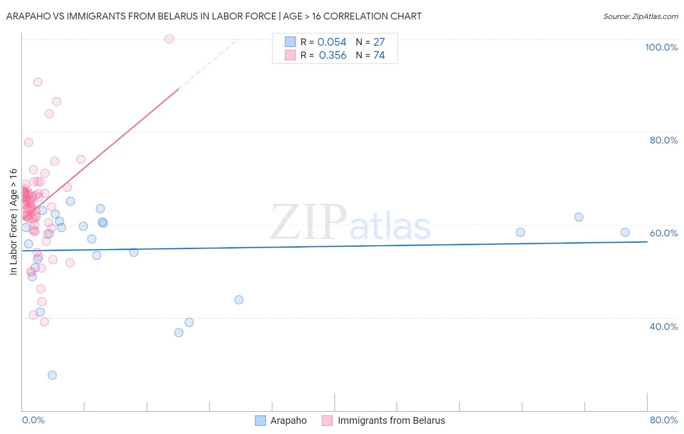 Arapaho vs Immigrants from Belarus In Labor Force | Age > 16