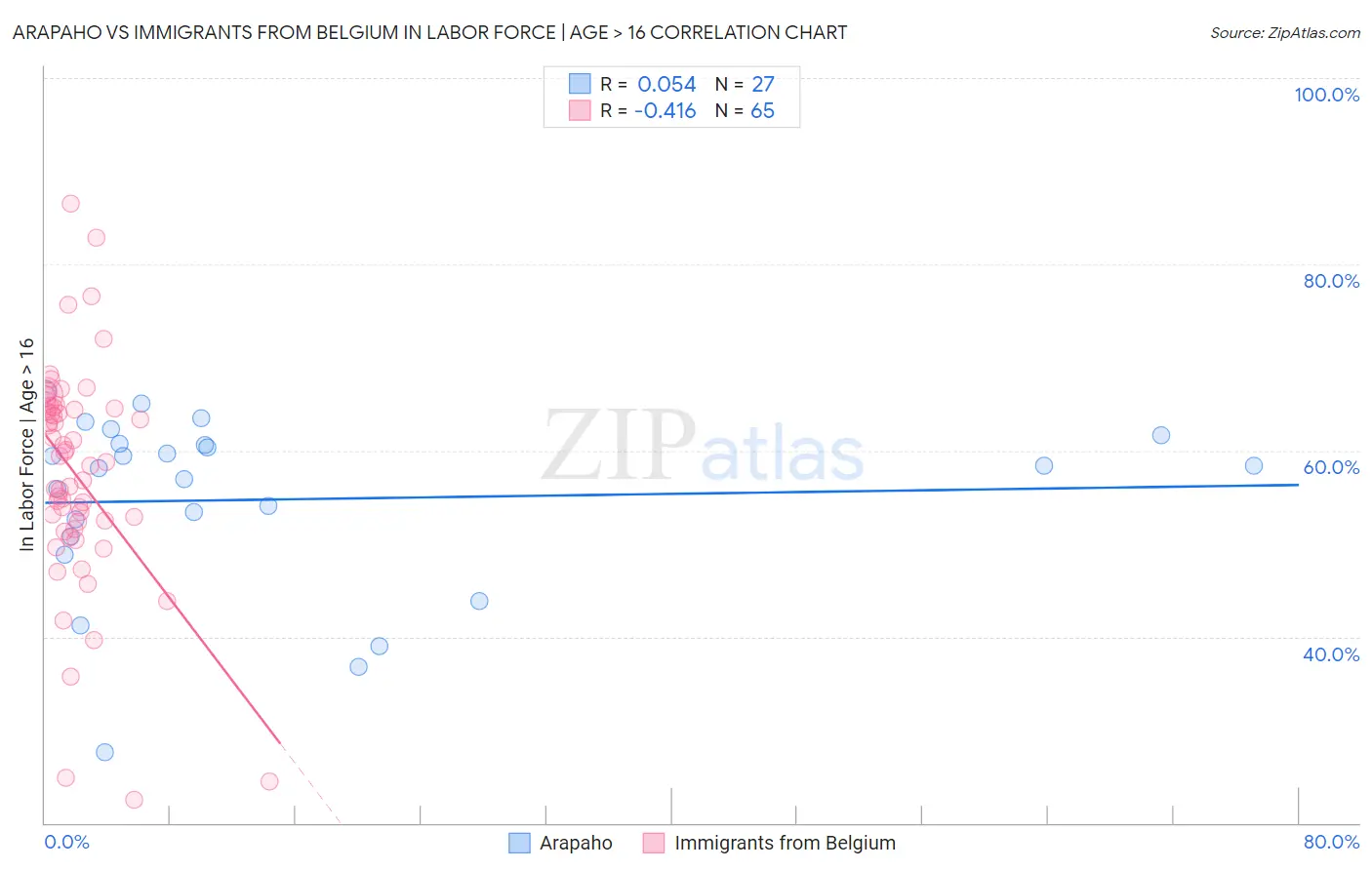 Arapaho vs Immigrants from Belgium In Labor Force | Age > 16