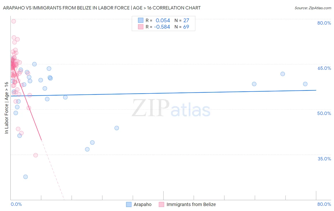 Arapaho vs Immigrants from Belize In Labor Force | Age > 16