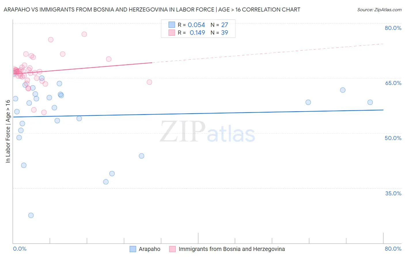 Arapaho vs Immigrants from Bosnia and Herzegovina In Labor Force | Age > 16