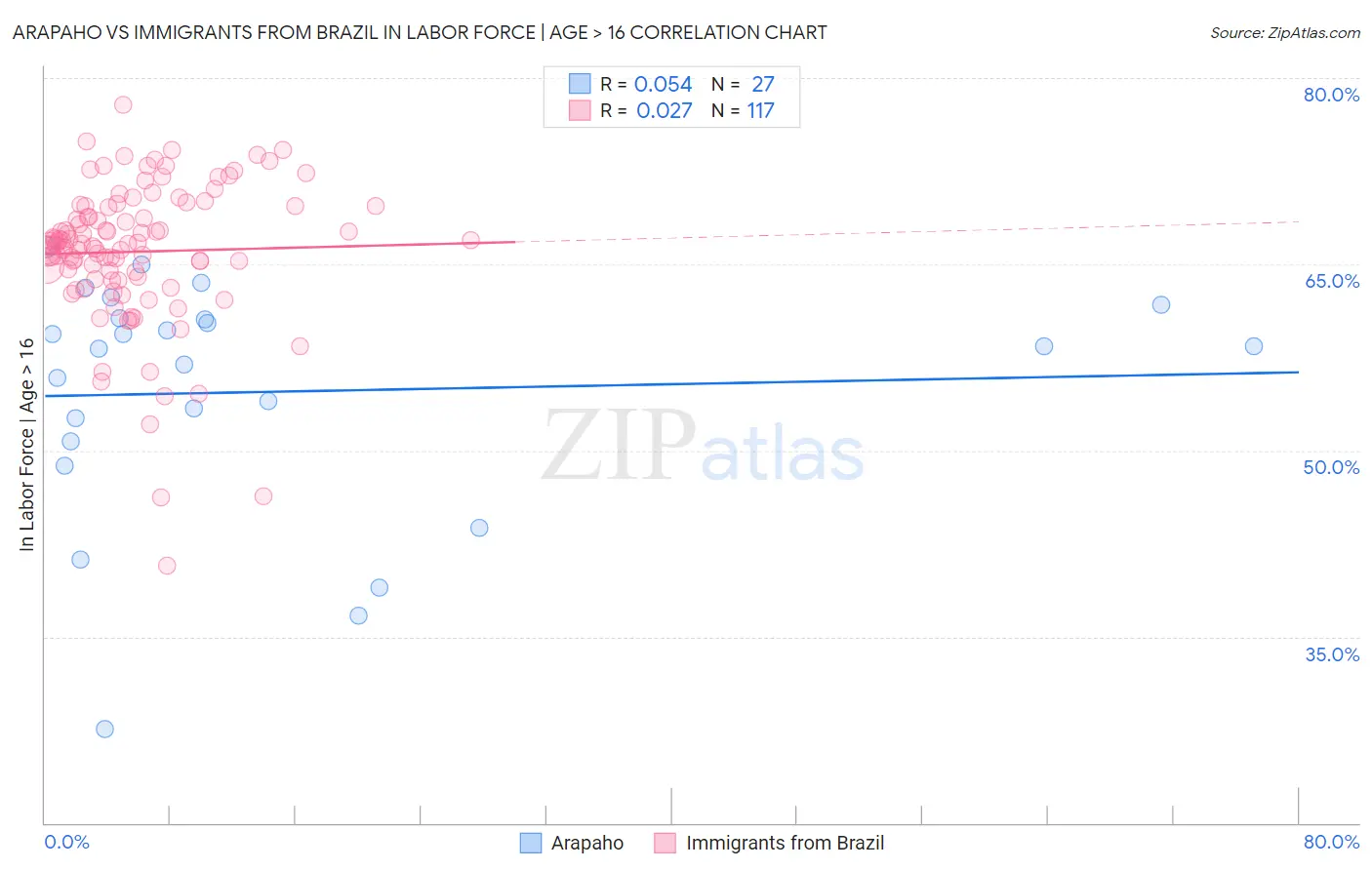 Arapaho vs Immigrants from Brazil In Labor Force | Age > 16