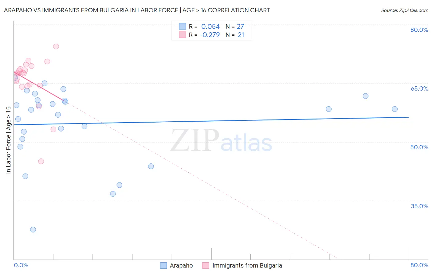 Arapaho vs Immigrants from Bulgaria In Labor Force | Age > 16