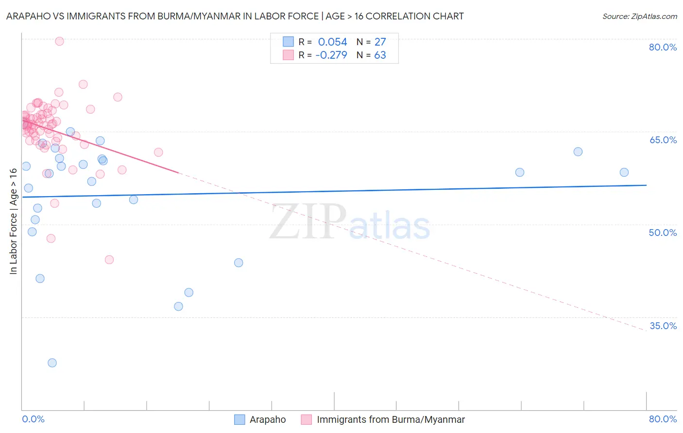 Arapaho vs Immigrants from Burma/Myanmar In Labor Force | Age > 16