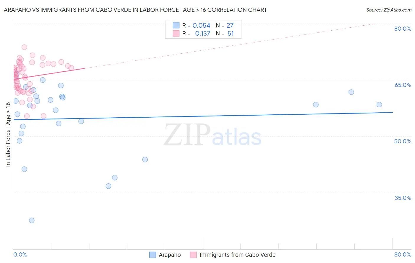 Arapaho vs Immigrants from Cabo Verde In Labor Force | Age > 16