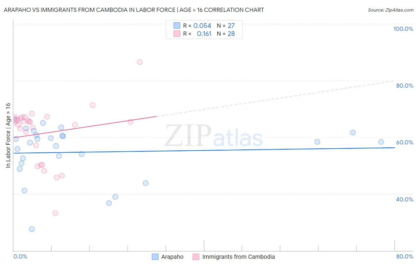 Arapaho vs Immigrants from Cambodia In Labor Force | Age > 16