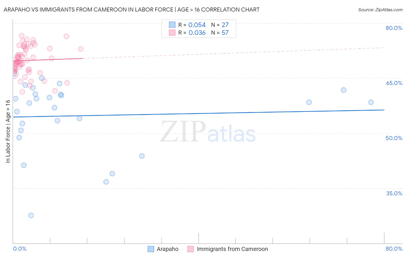 Arapaho vs Immigrants from Cameroon In Labor Force | Age > 16