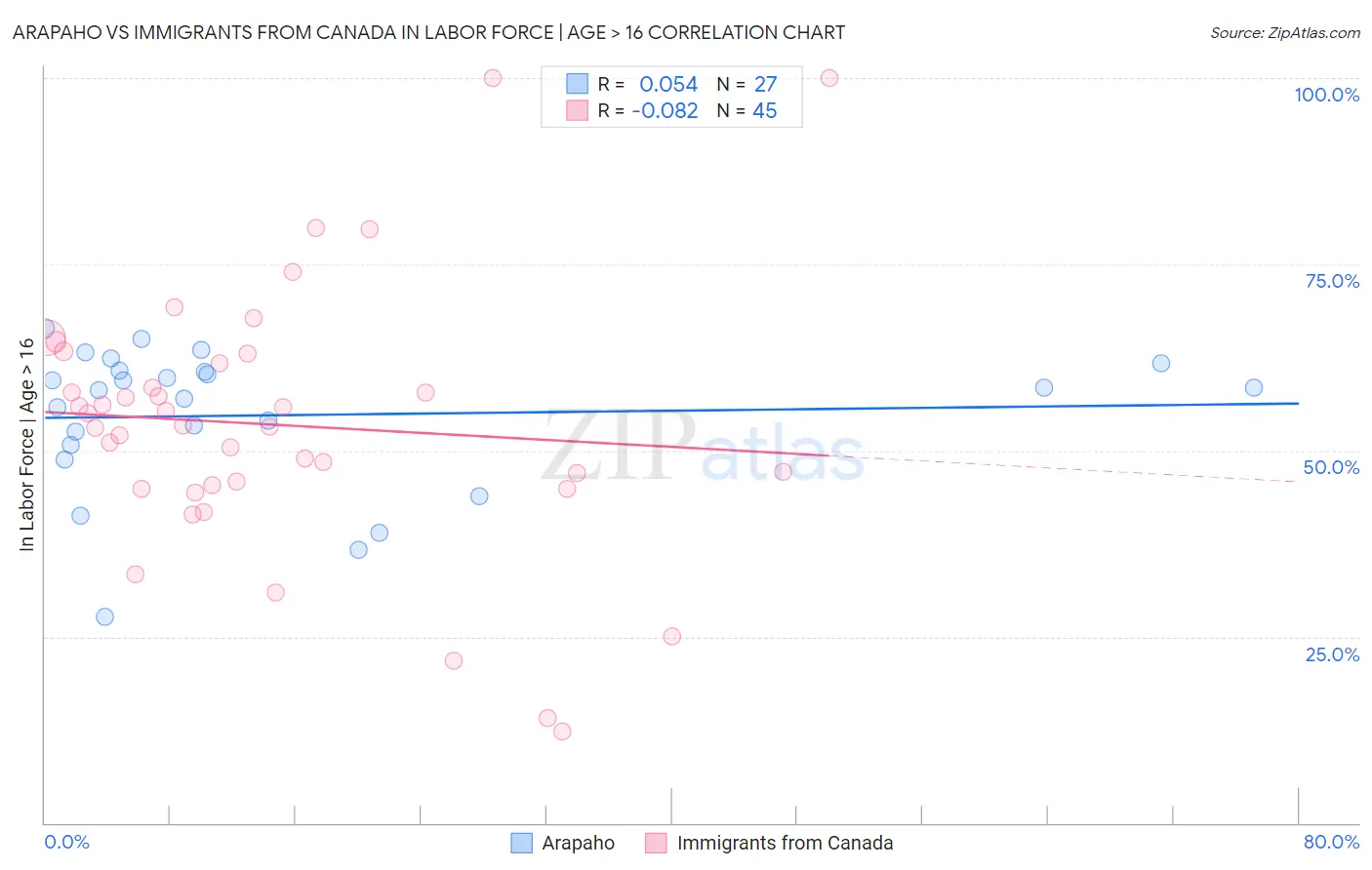 Arapaho vs Immigrants from Canada In Labor Force | Age > 16