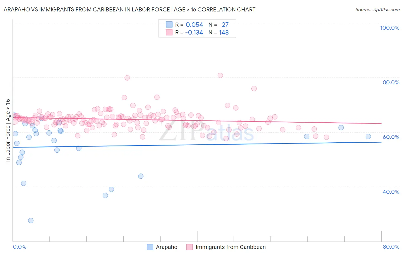 Arapaho vs Immigrants from Caribbean In Labor Force | Age > 16