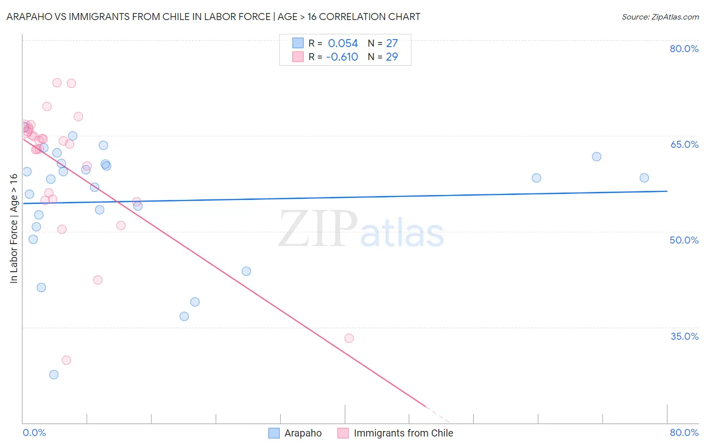 Arapaho vs Immigrants from Chile In Labor Force | Age > 16