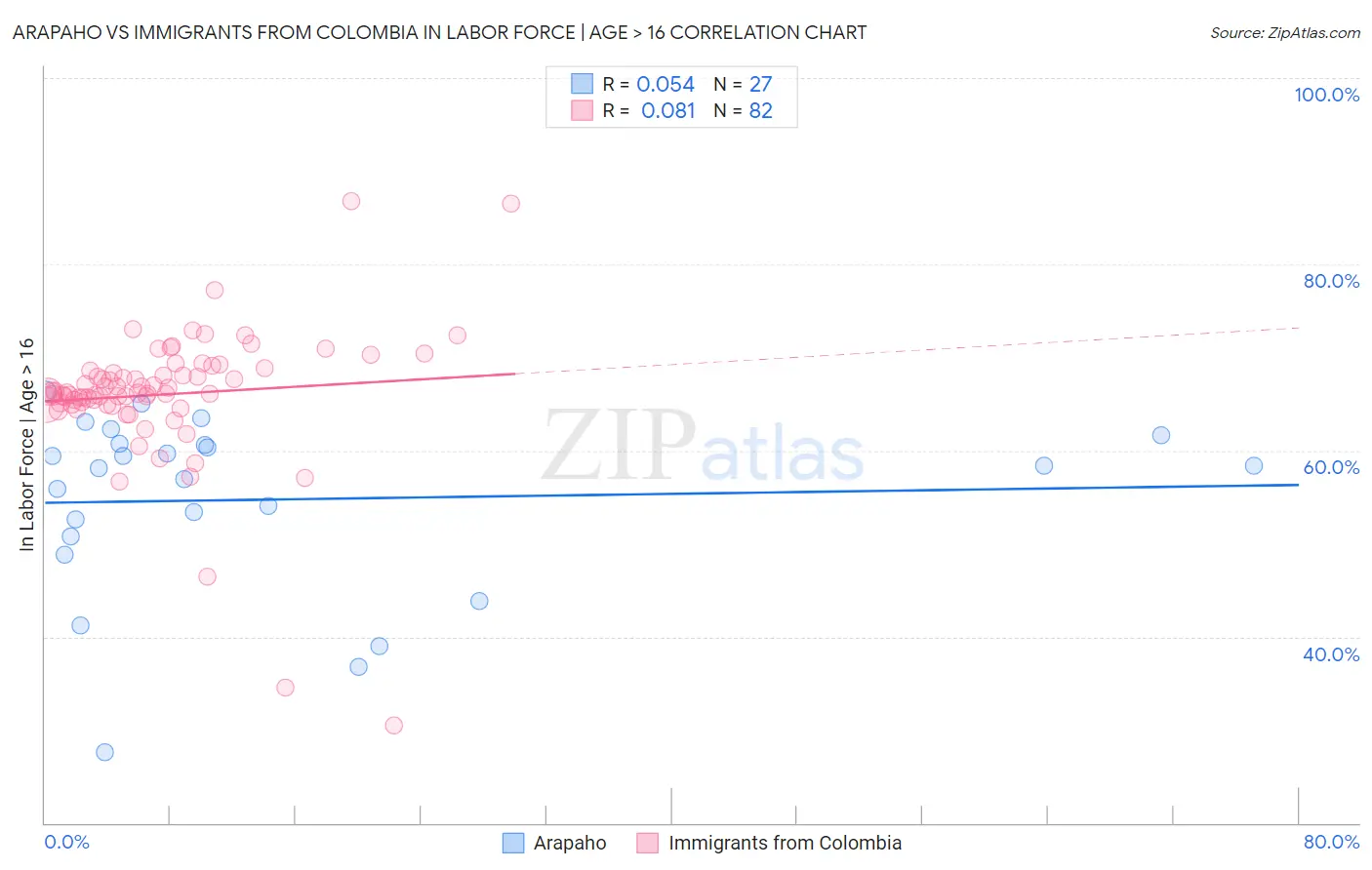 Arapaho vs Immigrants from Colombia In Labor Force | Age > 16
