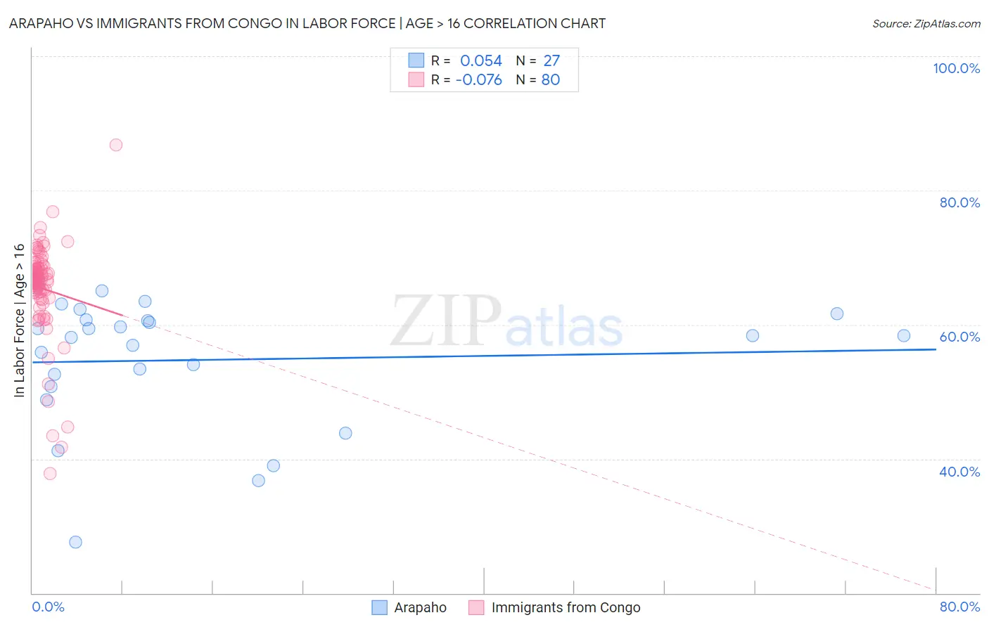 Arapaho vs Immigrants from Congo In Labor Force | Age > 16