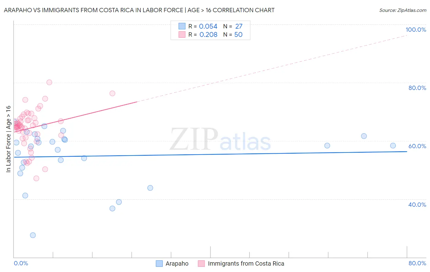 Arapaho vs Immigrants from Costa Rica In Labor Force | Age > 16