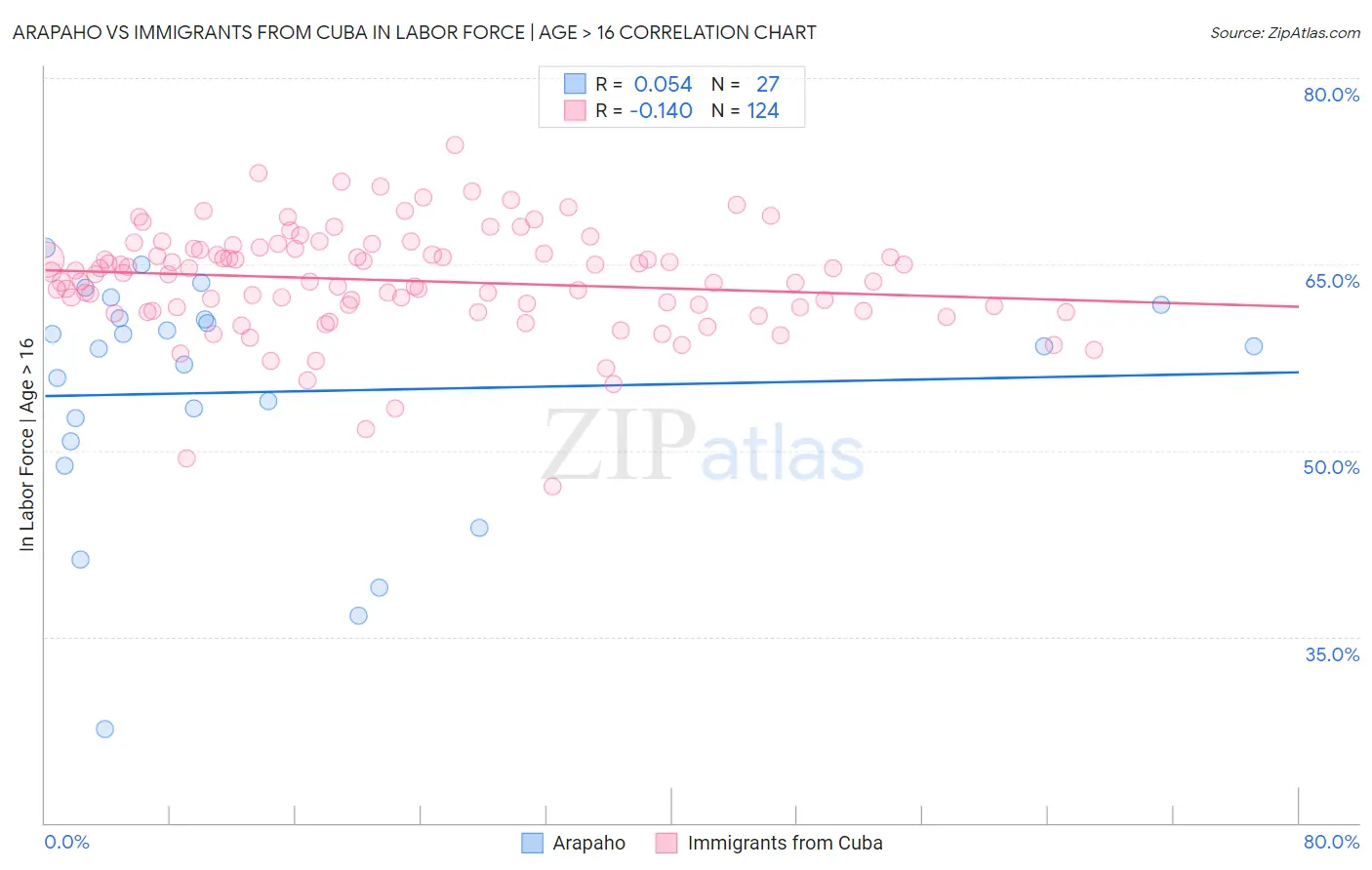 Arapaho vs Immigrants from Cuba In Labor Force | Age > 16