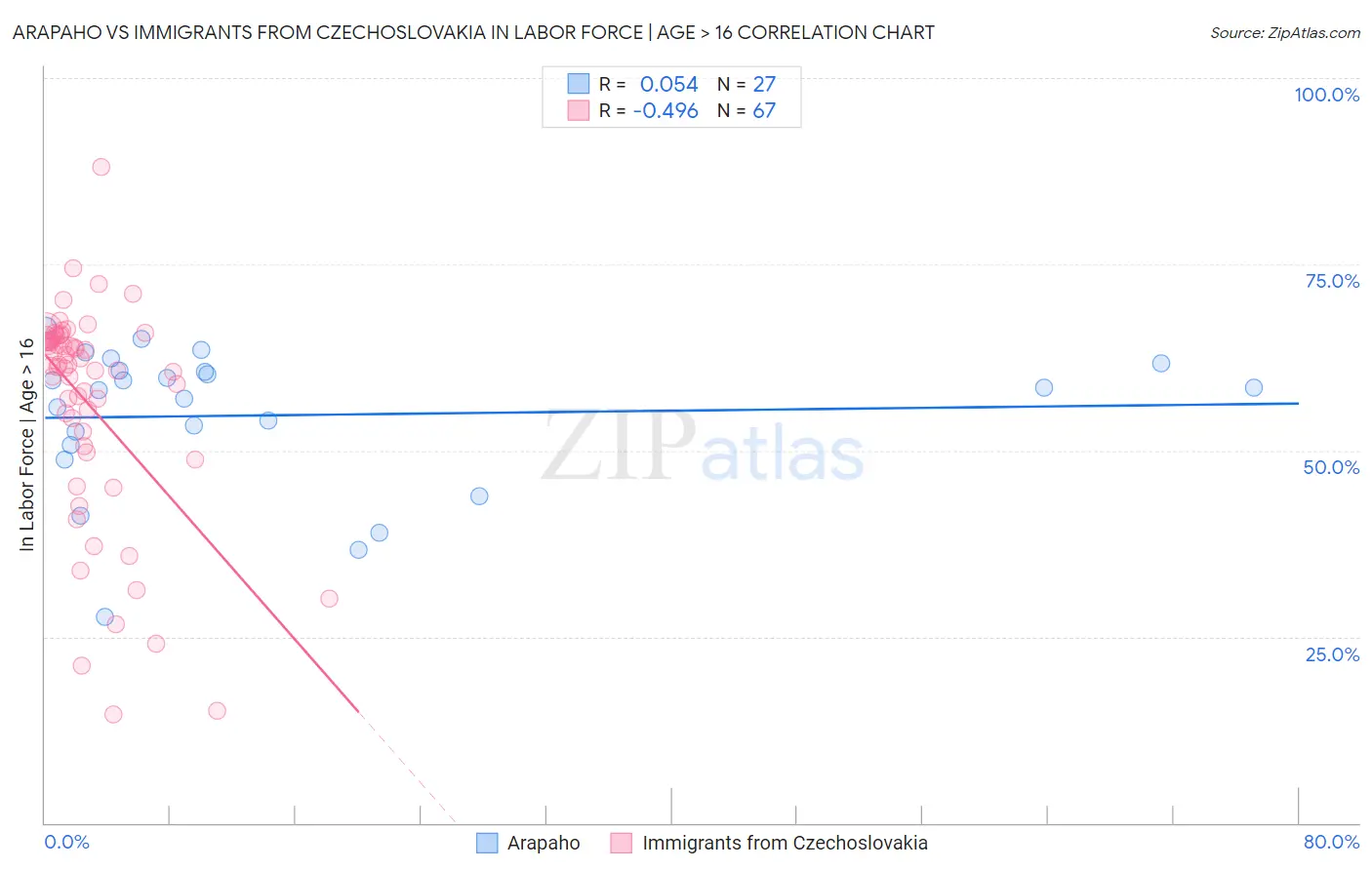 Arapaho vs Immigrants from Czechoslovakia In Labor Force | Age > 16