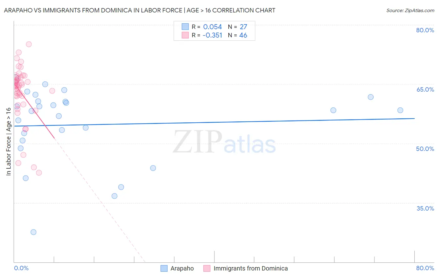 Arapaho vs Immigrants from Dominica In Labor Force | Age > 16