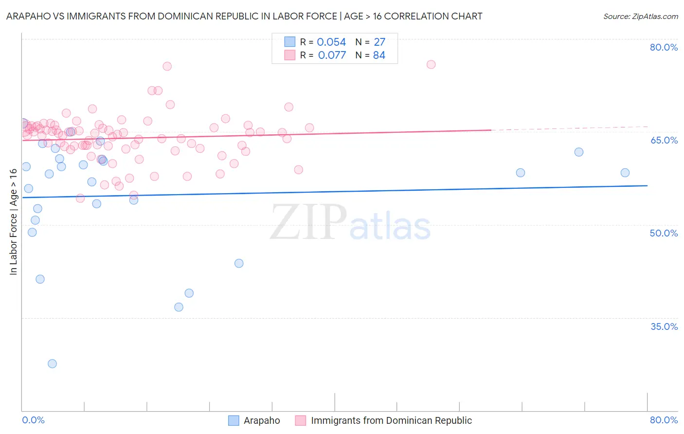 Arapaho vs Immigrants from Dominican Republic In Labor Force | Age > 16