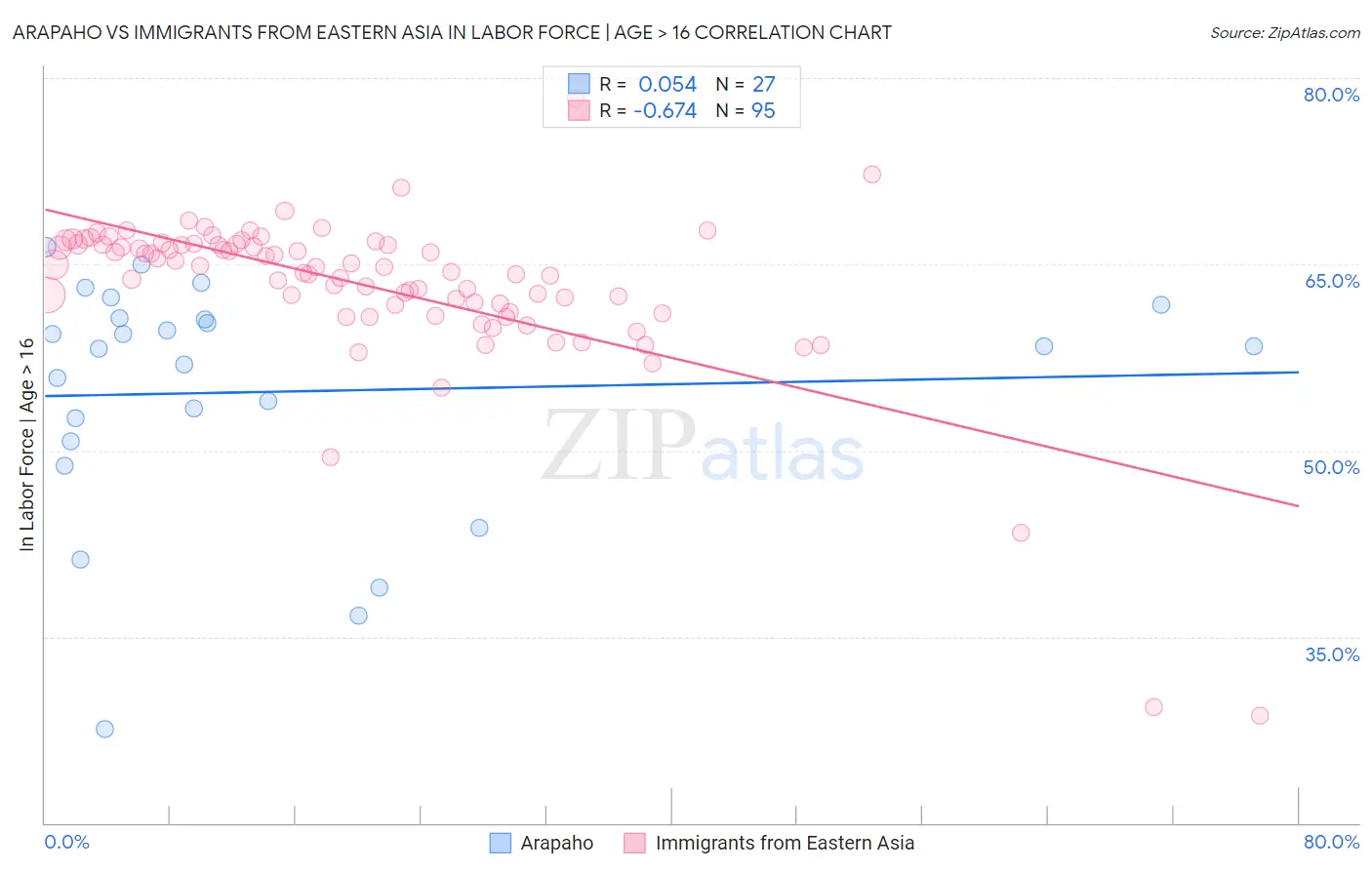 Arapaho vs Immigrants from Eastern Asia In Labor Force | Age > 16