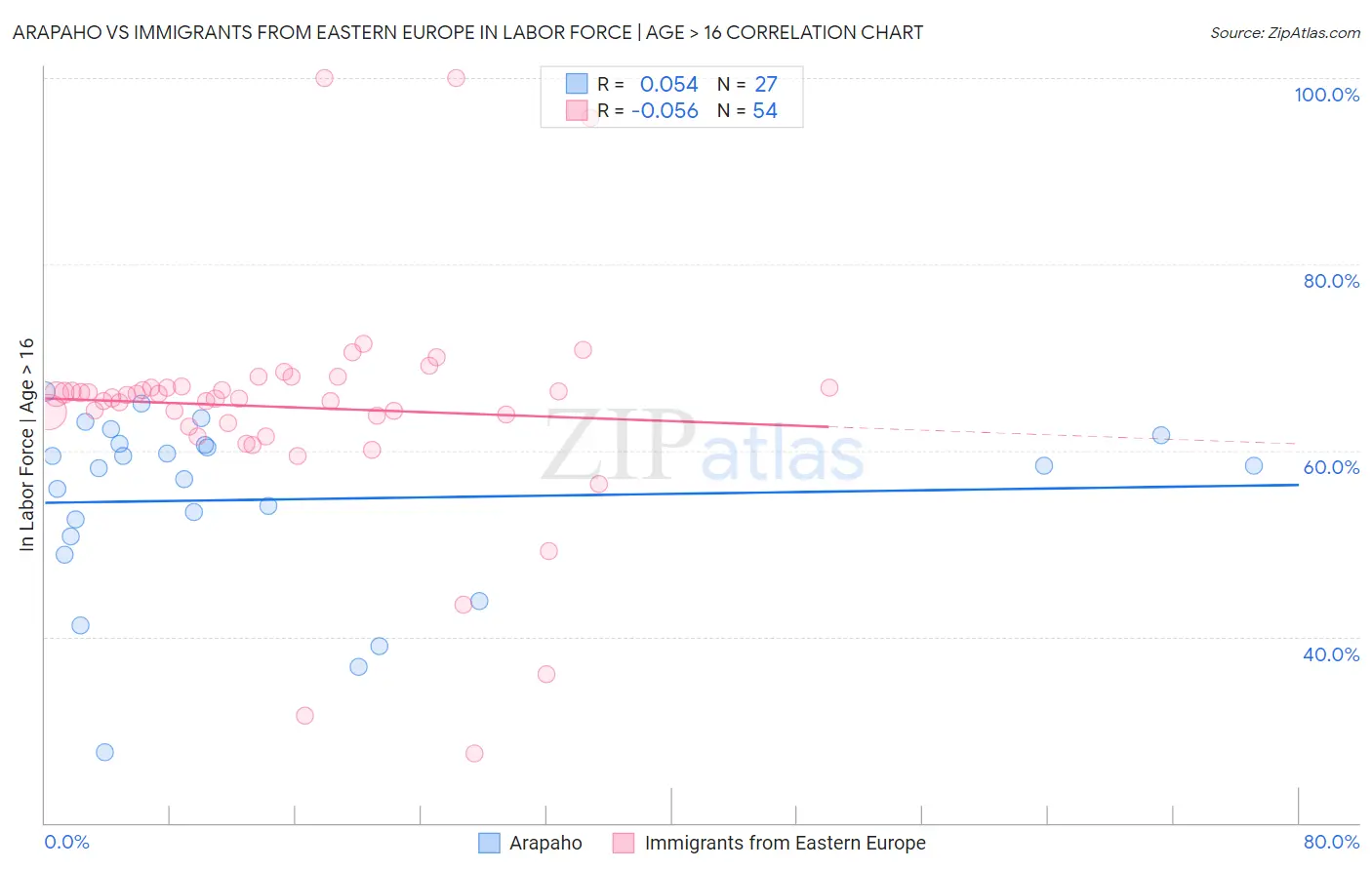 Arapaho vs Immigrants from Eastern Europe In Labor Force | Age > 16