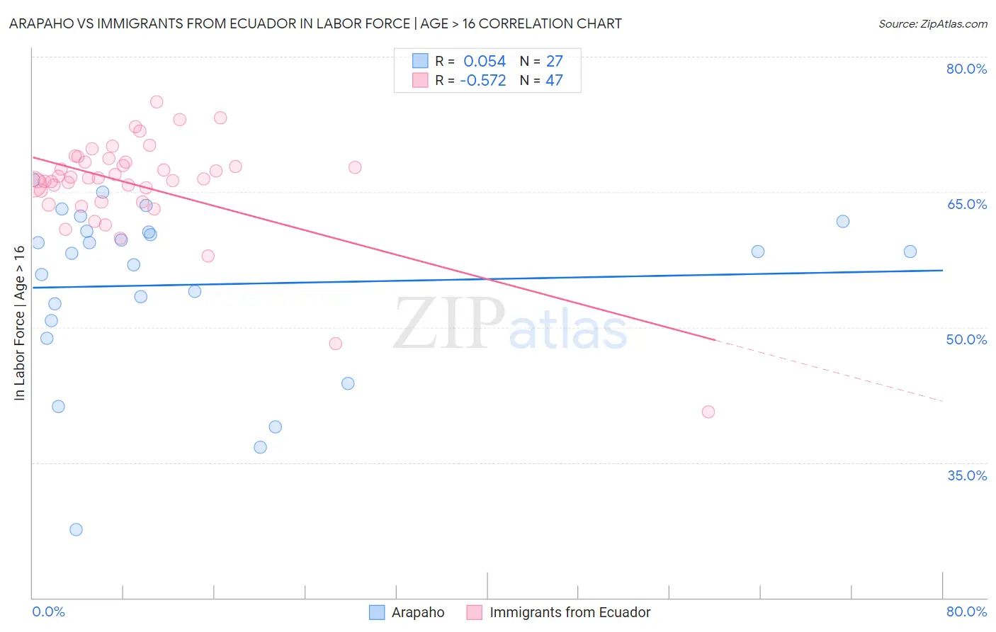 Arapaho vs Immigrants from Ecuador In Labor Force | Age > 16