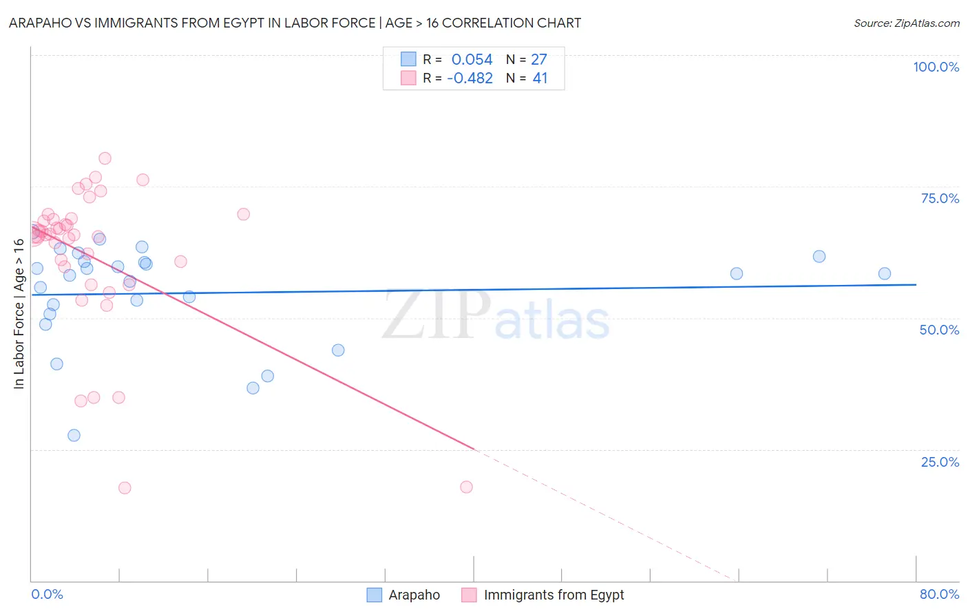 Arapaho vs Immigrants from Egypt In Labor Force | Age > 16