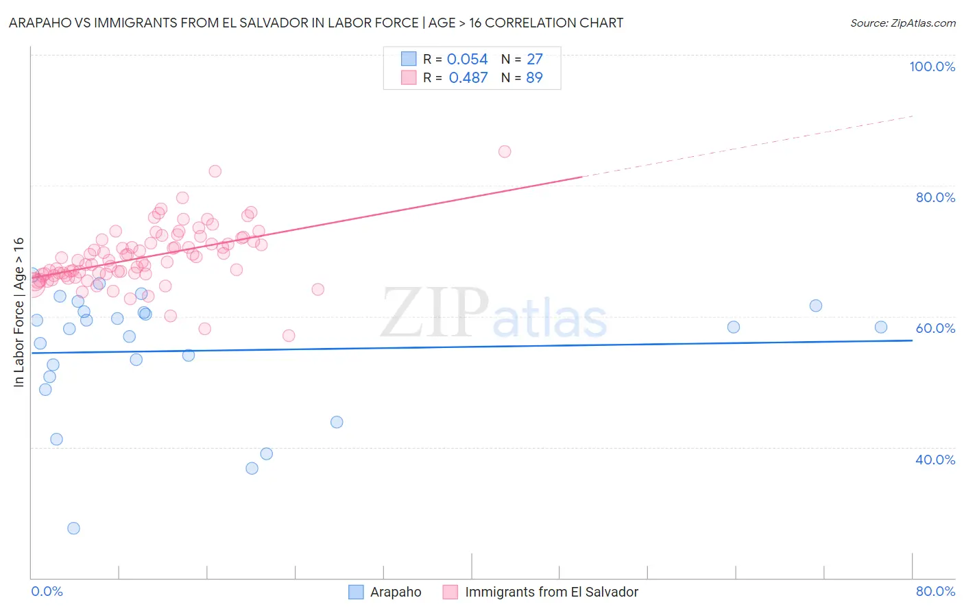 Arapaho vs Immigrants from El Salvador In Labor Force | Age > 16