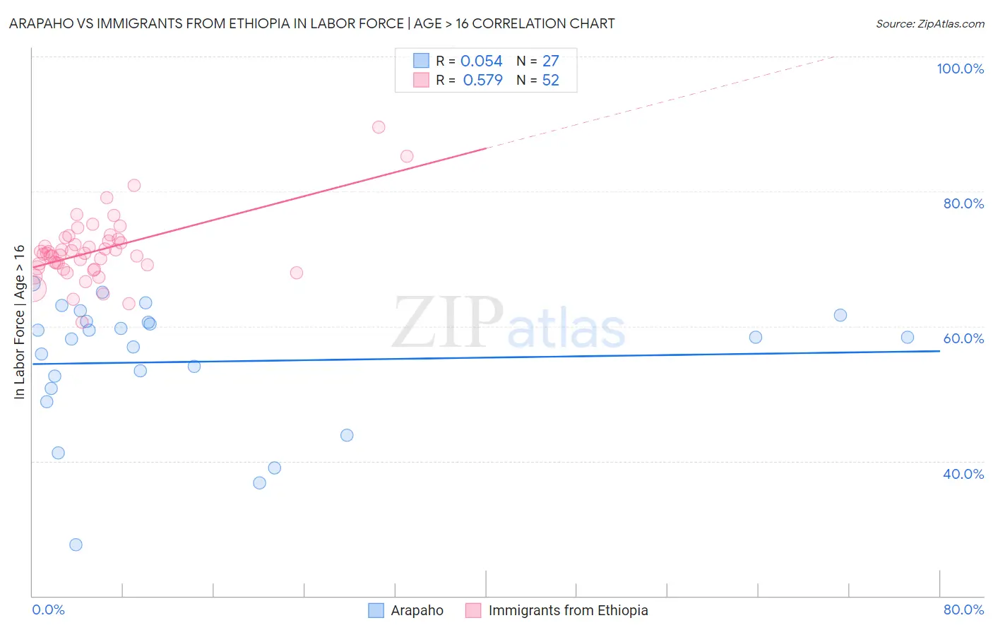 Arapaho vs Immigrants from Ethiopia In Labor Force | Age > 16