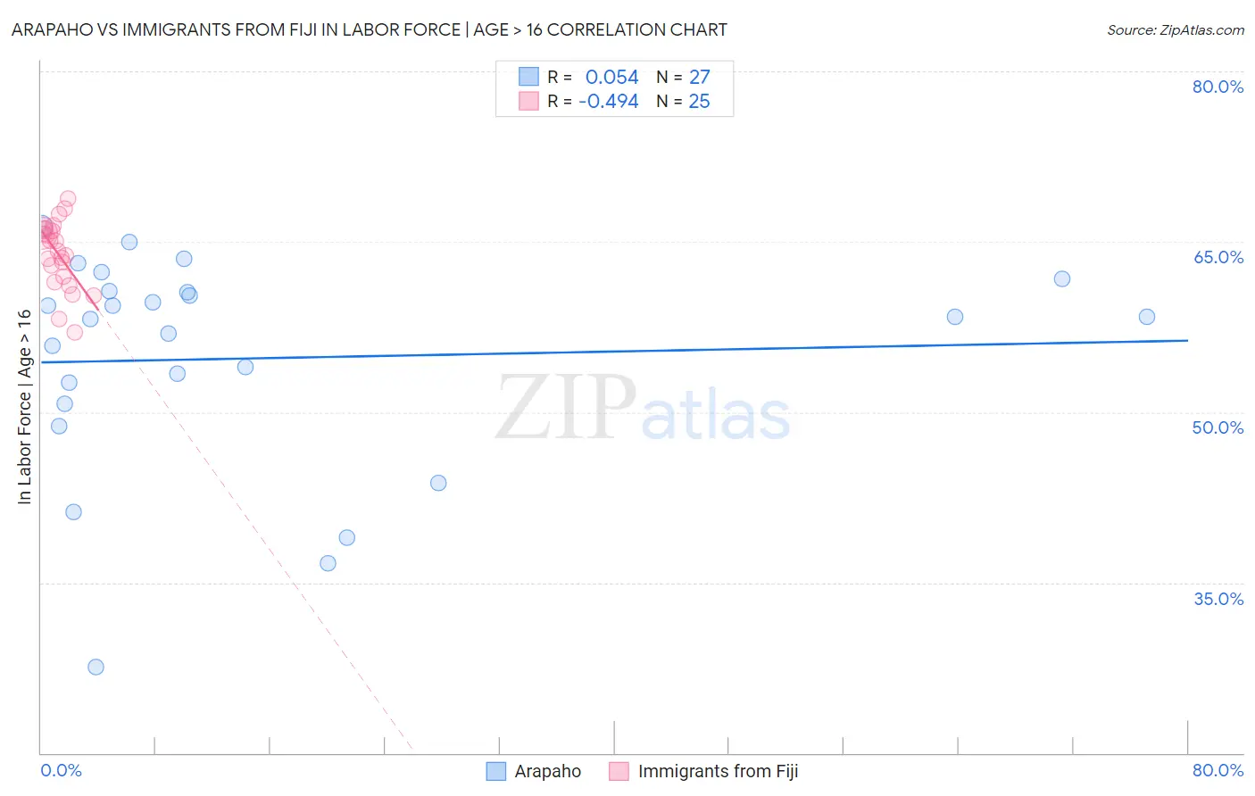 Arapaho vs Immigrants from Fiji In Labor Force | Age > 16