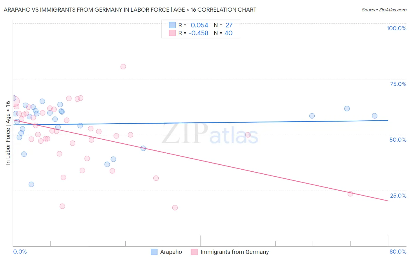Arapaho vs Immigrants from Germany In Labor Force | Age > 16