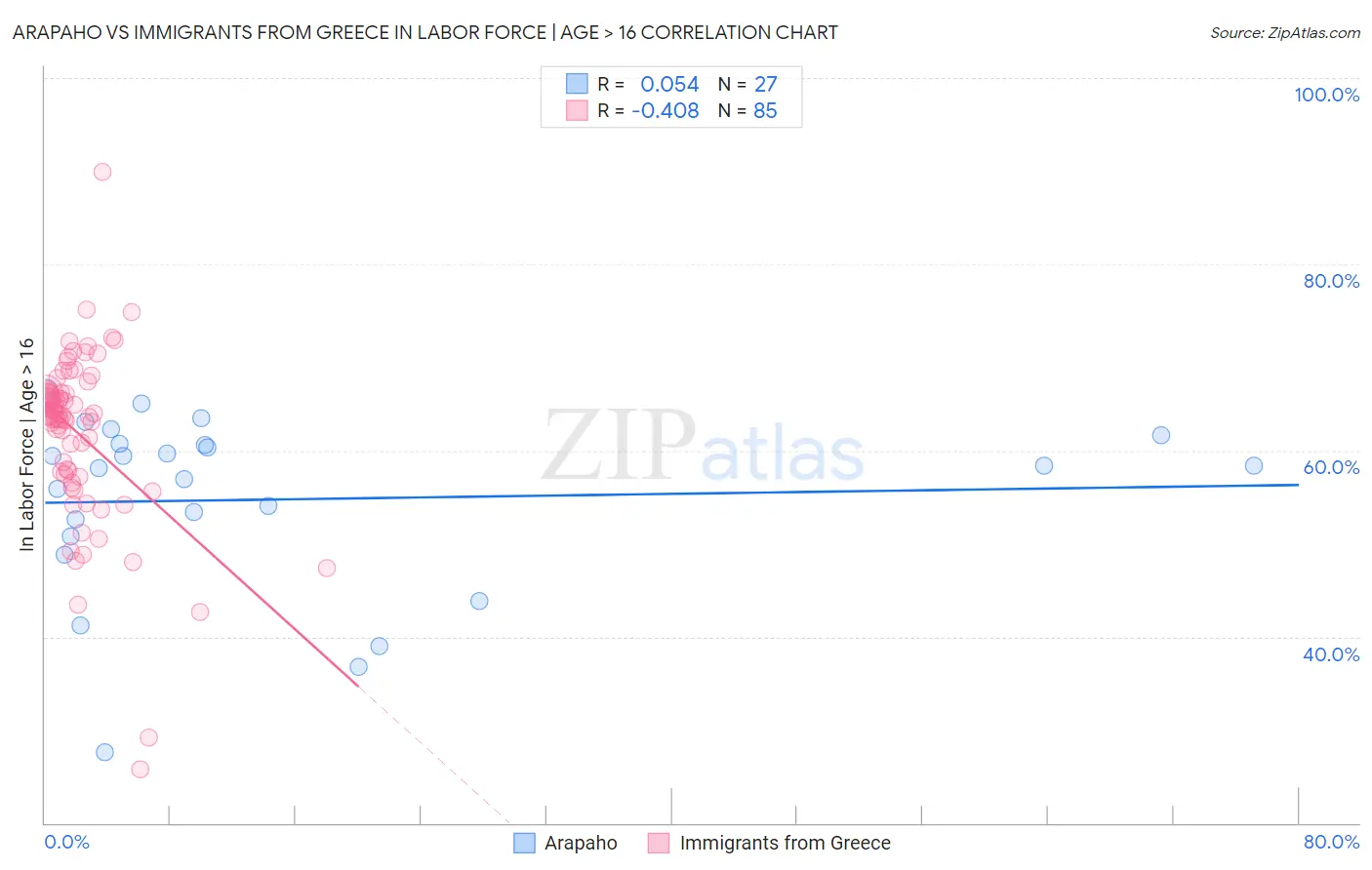 Arapaho vs Immigrants from Greece In Labor Force | Age > 16