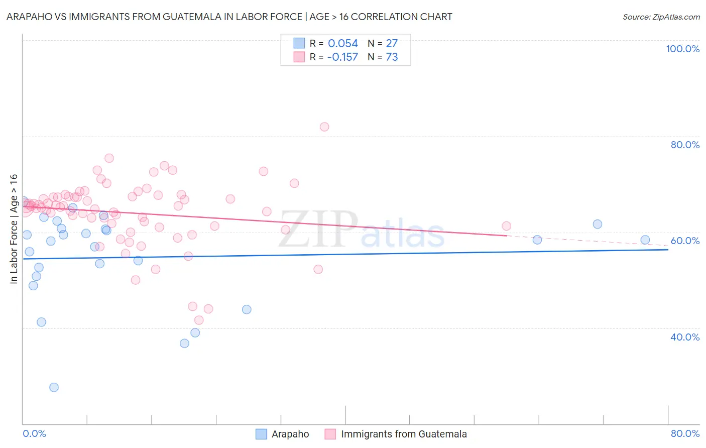 Arapaho vs Immigrants from Guatemala In Labor Force | Age > 16
