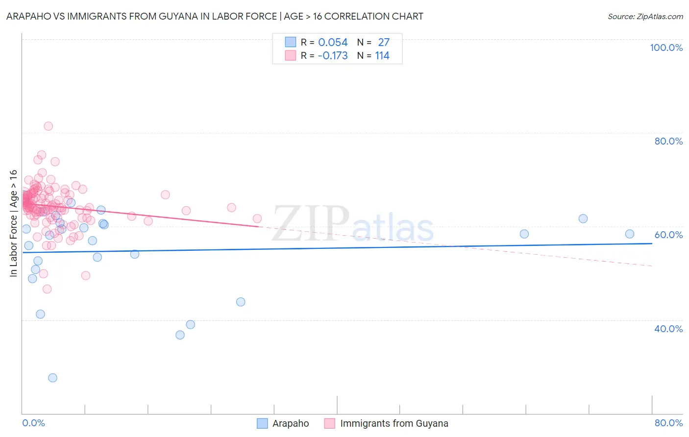 Arapaho vs Immigrants from Guyana In Labor Force | Age > 16