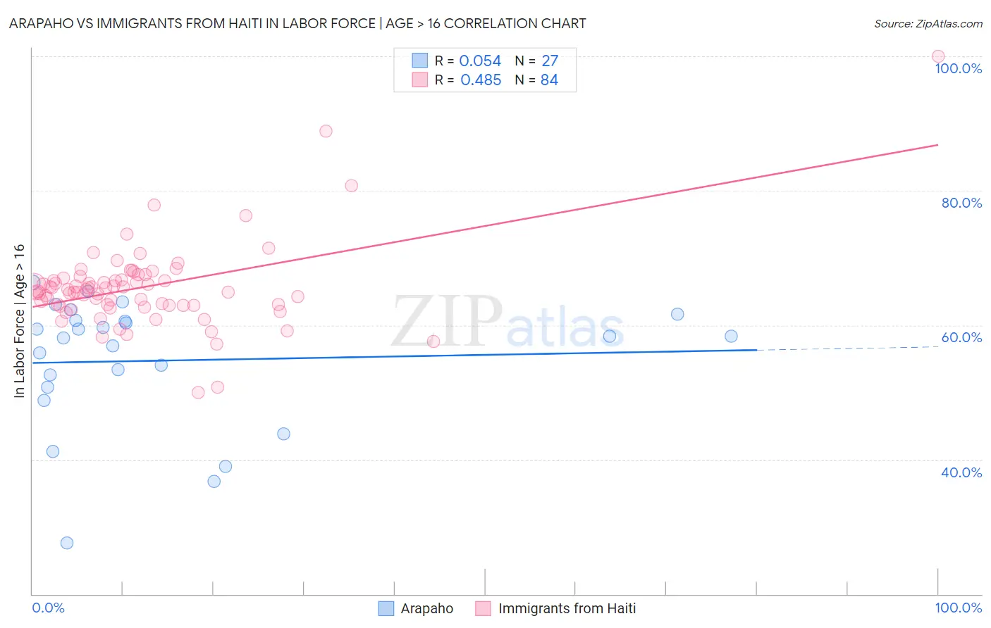 Arapaho vs Immigrants from Haiti In Labor Force | Age > 16