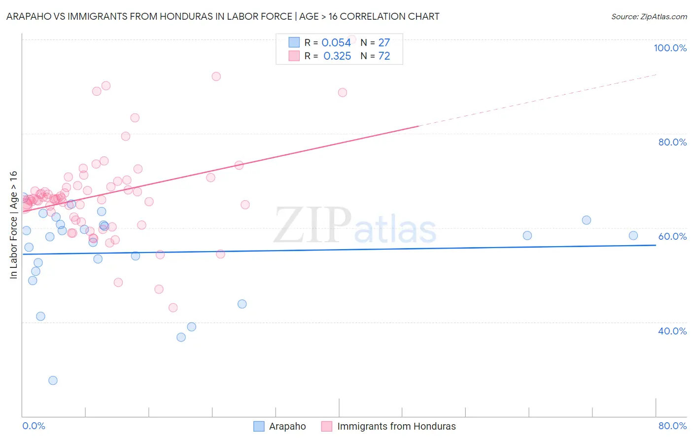 Arapaho vs Immigrants from Honduras In Labor Force | Age > 16