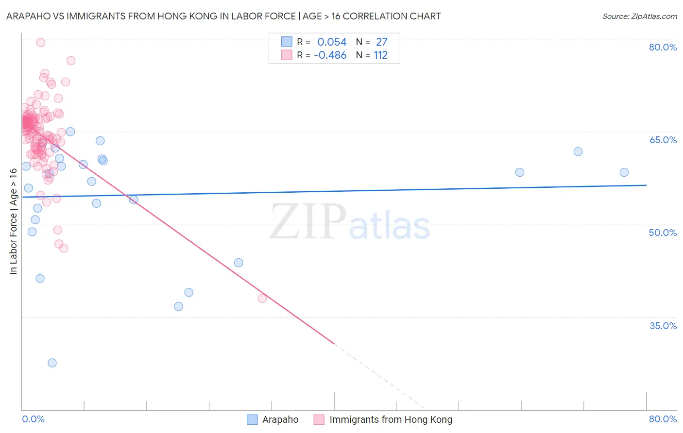 Arapaho vs Immigrants from Hong Kong In Labor Force | Age > 16