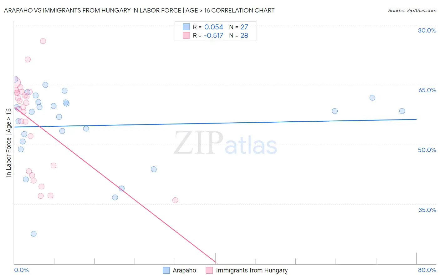 Arapaho vs Immigrants from Hungary In Labor Force | Age > 16
