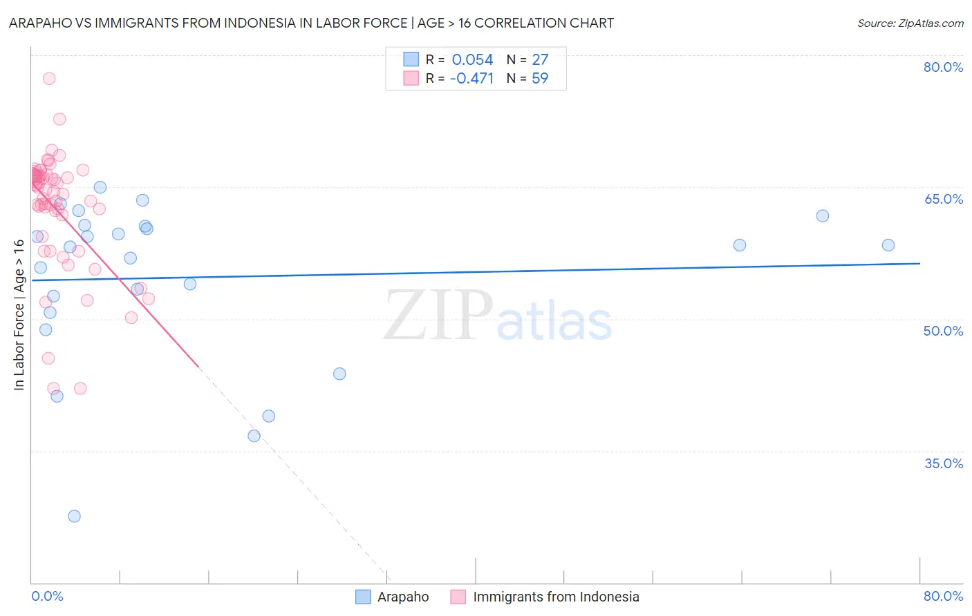 Arapaho vs Immigrants from Indonesia In Labor Force | Age > 16