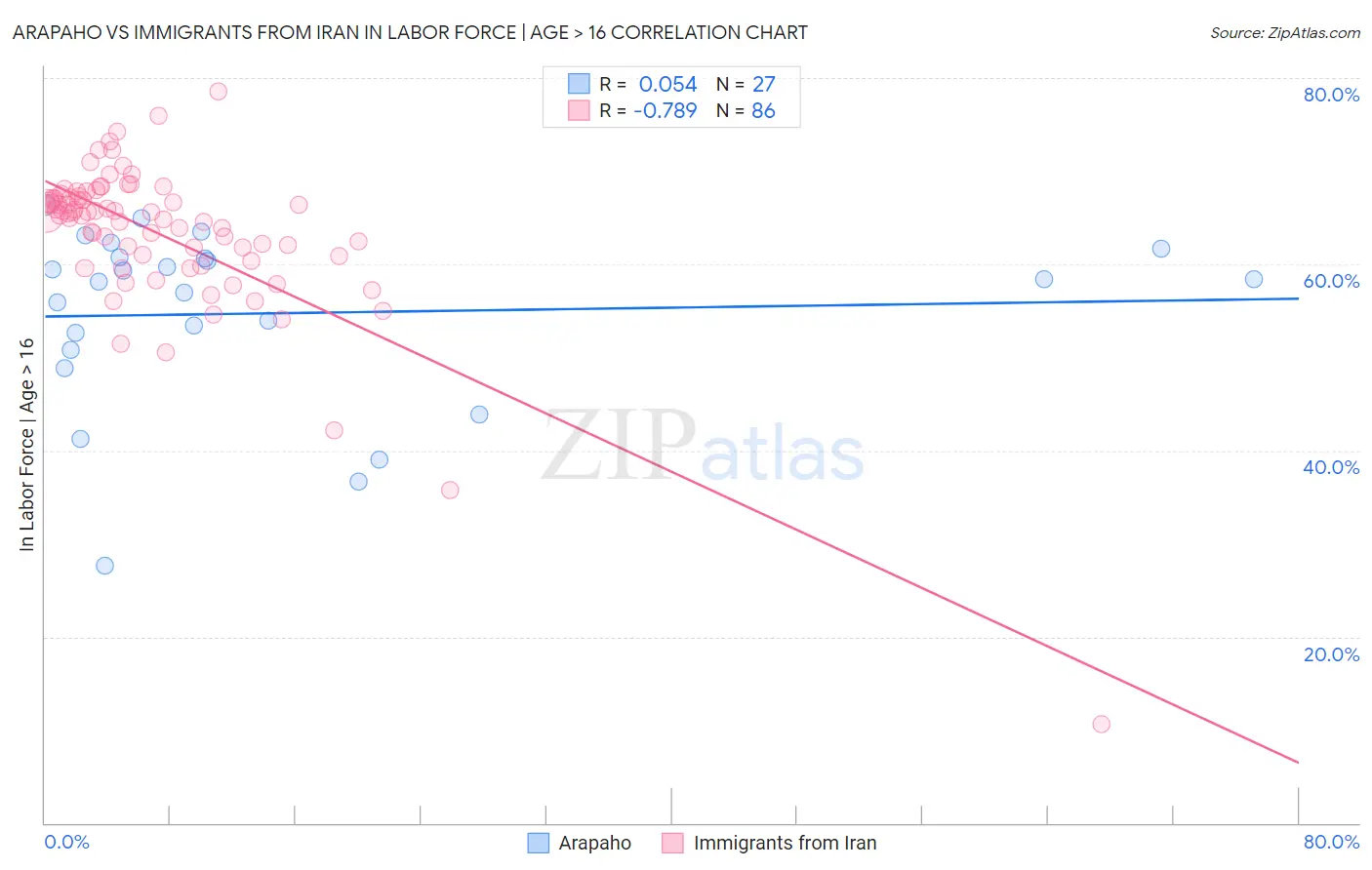 Arapaho vs Immigrants from Iran In Labor Force | Age > 16