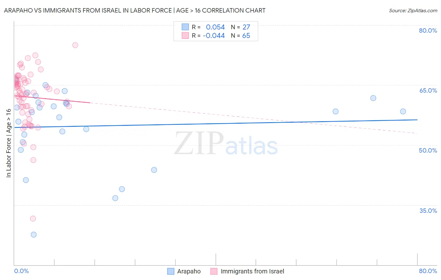 Arapaho vs Immigrants from Israel In Labor Force | Age > 16