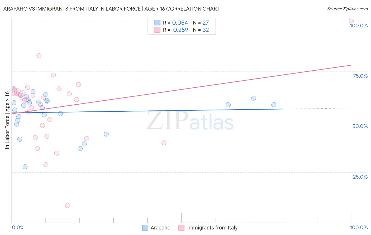 Arapaho vs Immigrants from Italy In Labor Force | Age > 16