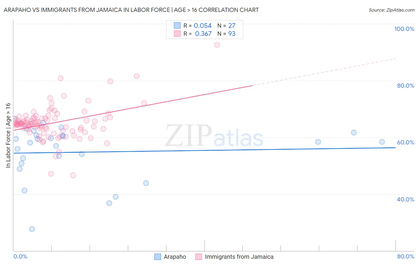 Arapaho vs Immigrants from Jamaica In Labor Force | Age > 16