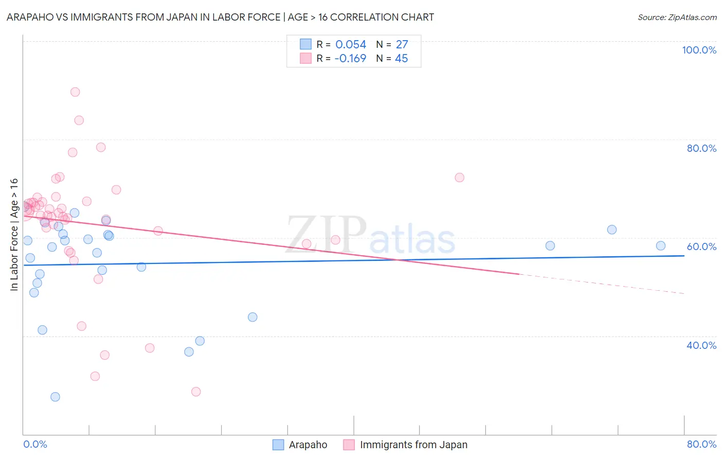 Arapaho vs Immigrants from Japan In Labor Force | Age > 16